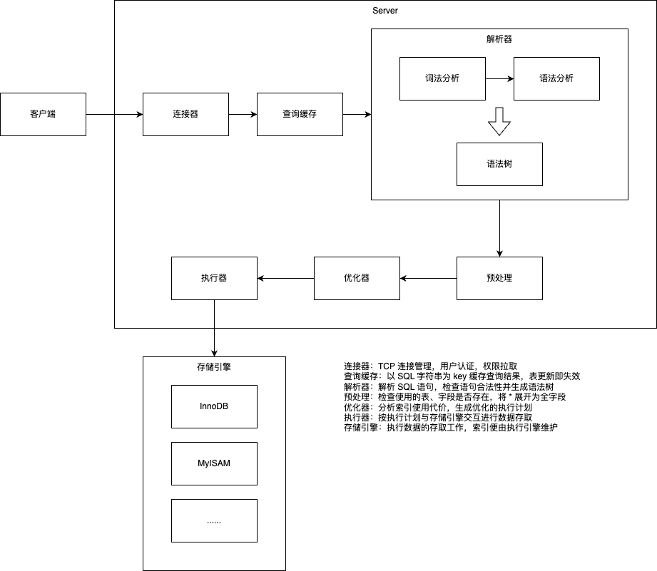 SQL执行流程