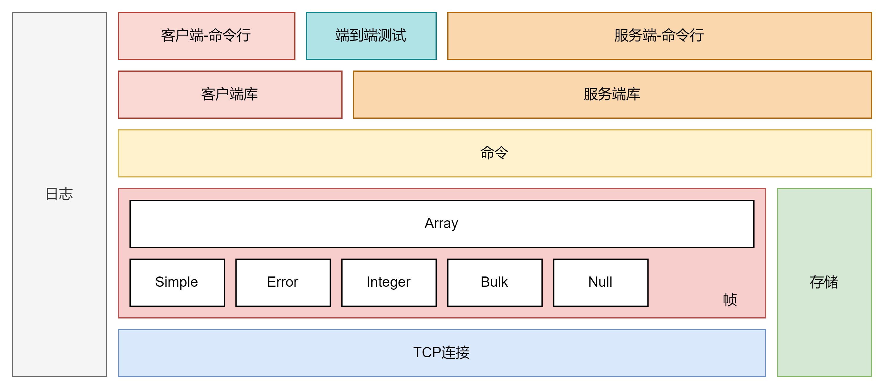 mini-redis Architecture